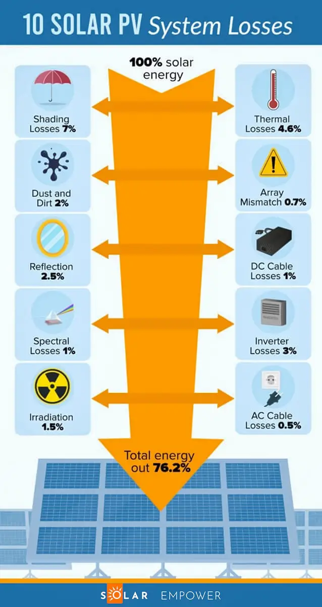 Infographic: The 10 Major Losses Of A solar Power Installation