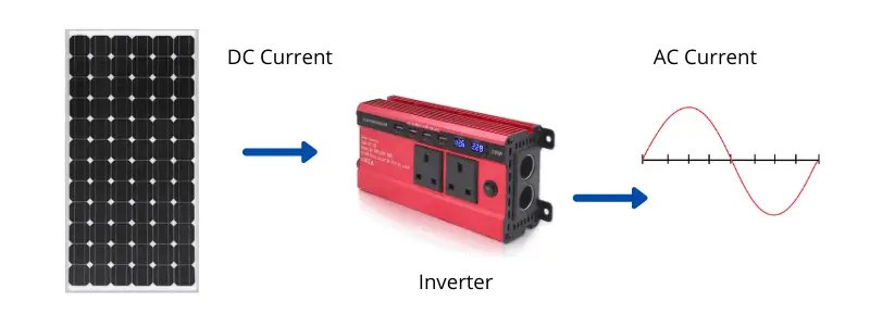 An Inverter Converts DC to AC Power