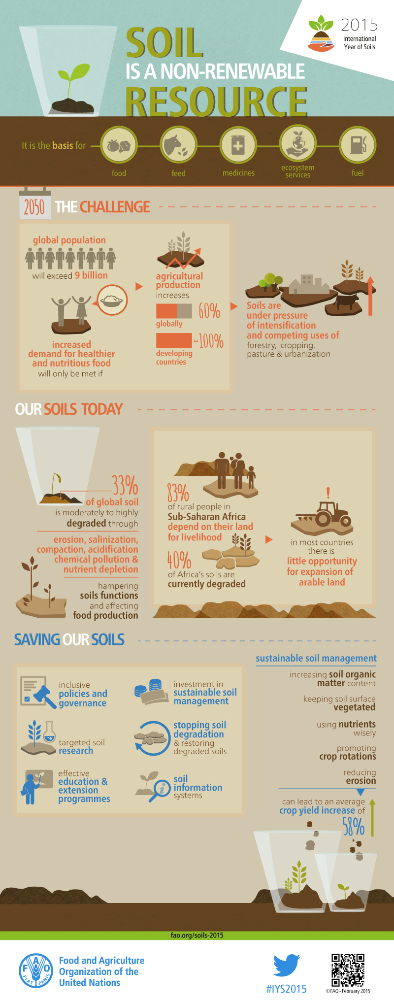 Infographic – Soil Is A Non Renewable Resource