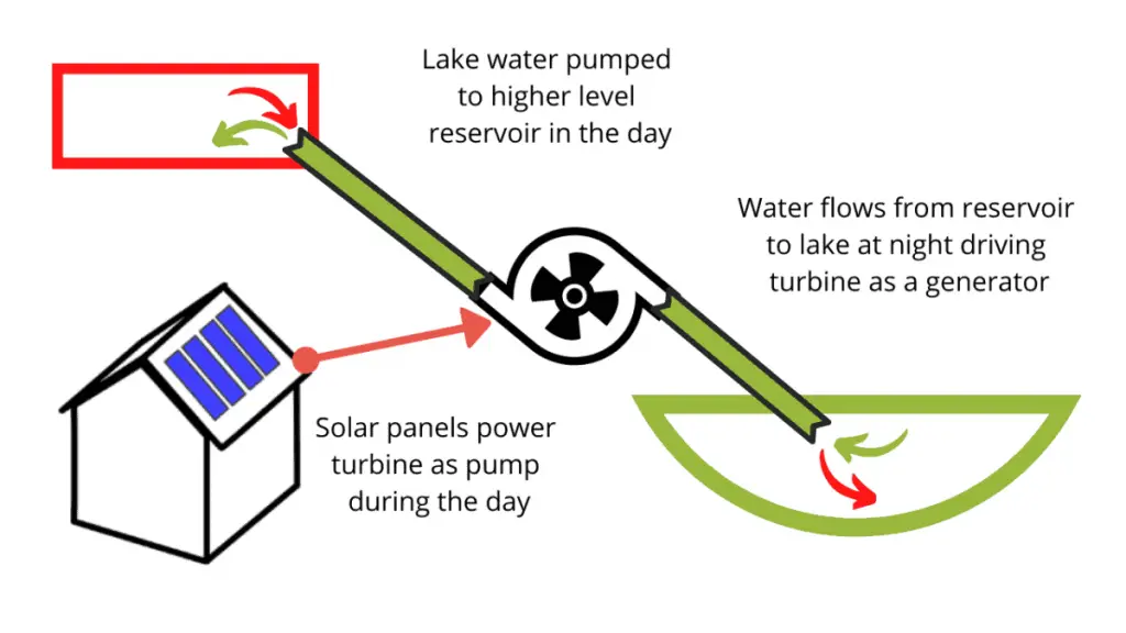 What is micro pumped hydro storage?