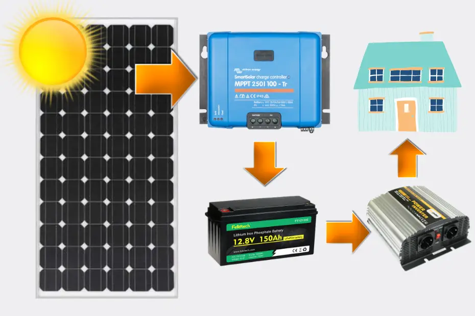Llave Pescador Pronombre How To Calculate Solar Panel Battery & Inverter – Inverter Size Calculator
