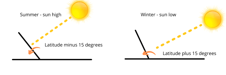 How do you calculate the tilt angle of a solar panel?