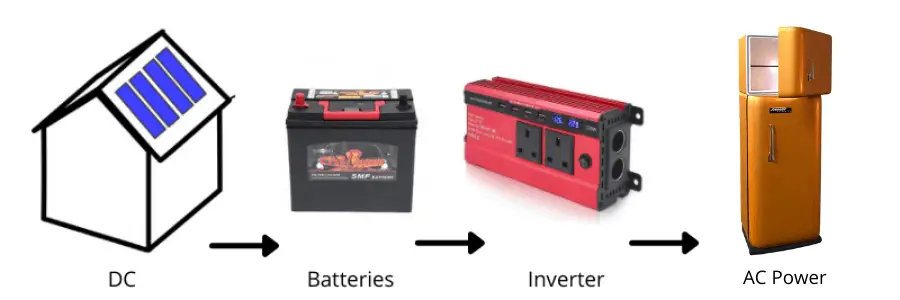 Do I need an inverter for my battery and solar panel?