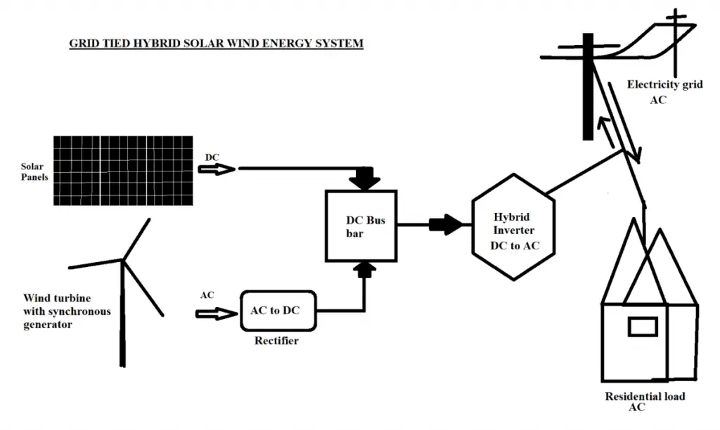&lt;span class=&quot;keyword keyword-status-0&quot;&gt;Solar panel and wind turbine&lt;/span&gt; combination diagram