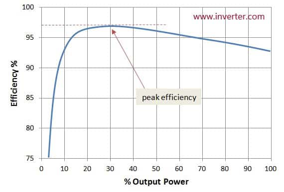 Inverter efficiency curve