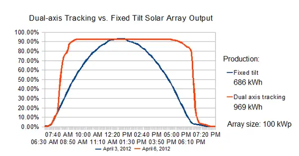 How much more efficient is solar tracking?
