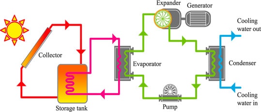 How Do Solar Heat Pumps Work?