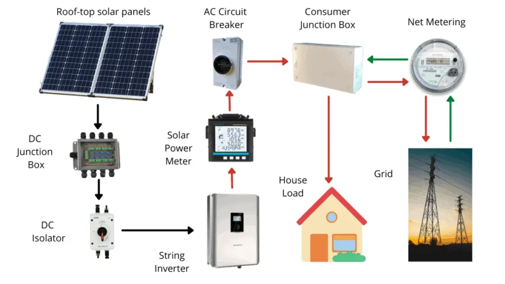 Diagram – The basic components of a grid-tied solar power system