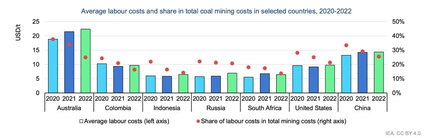 &lt;b&gt;Most countries are experiencing a rise in labor costs&lt;/b&gt;