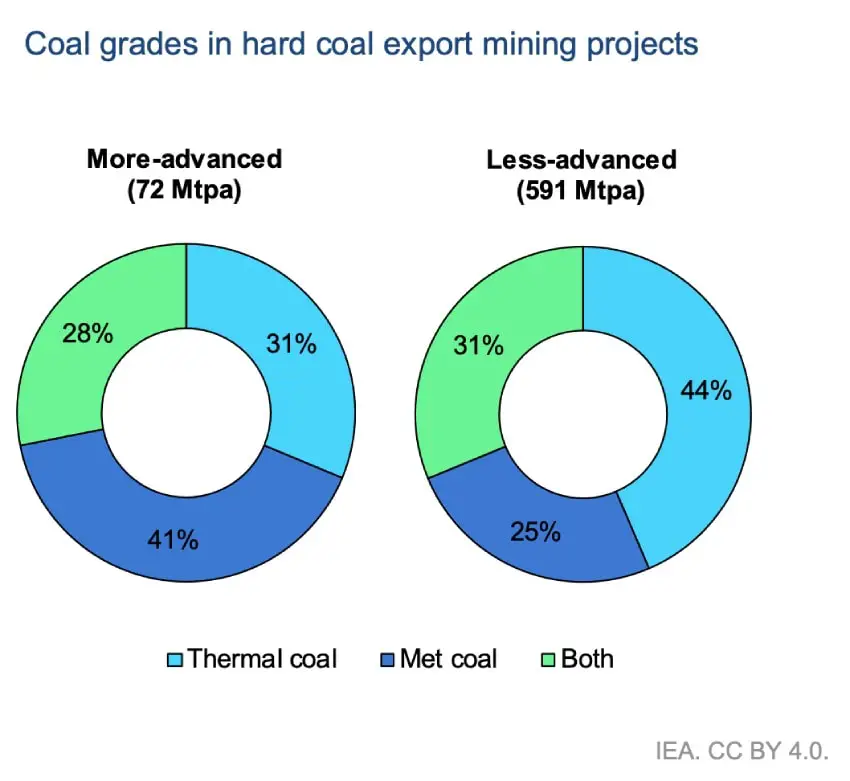 &lt;b&gt;Metallurgical coal investments remain the top priority for coal investors&lt;/b&gt;