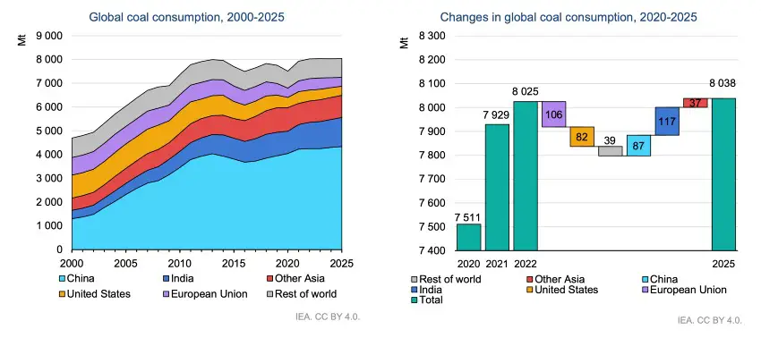 &lt;b&gt;Global coal demand&lt;/b&gt;