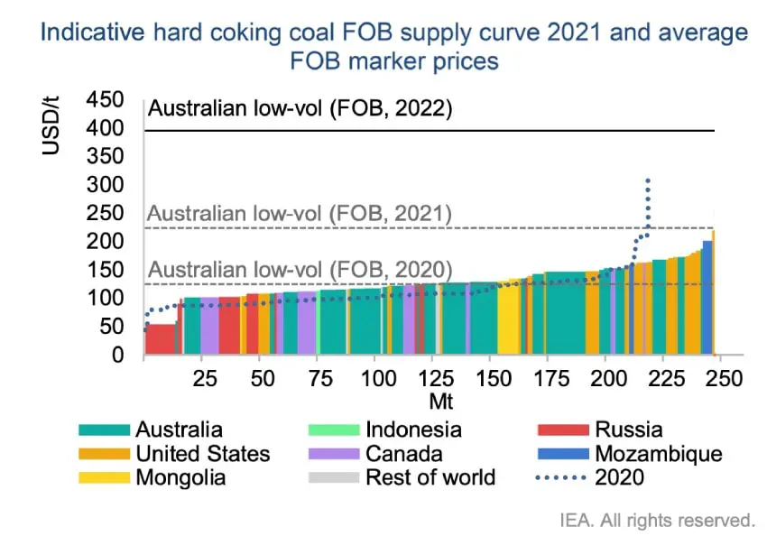 &lt;b&gt;Despite the rise in coal supply costs in 2021, the increase in prices was even higher, resulting in improved profitability&lt;/b&gt;