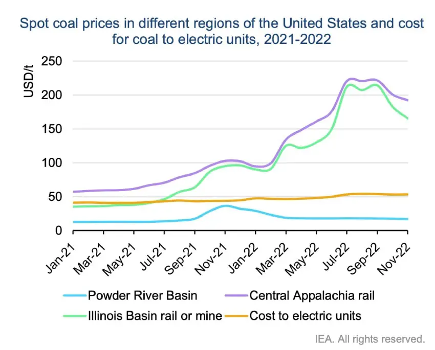&lt;b&gt;High prices have little impact on most coal mines in the United States&lt;/b&gt;