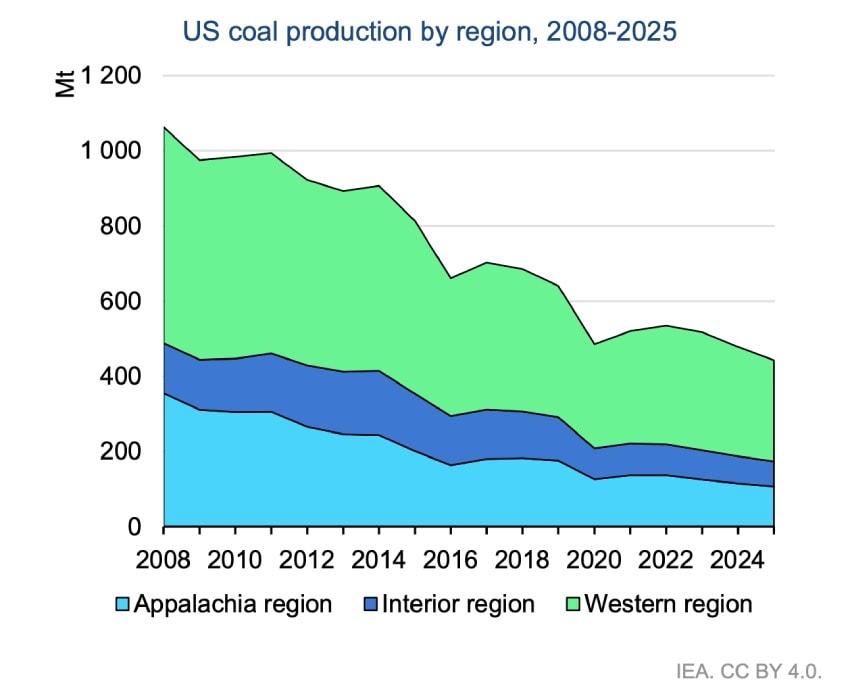 &lt;b&gt;American coal producers face difficulties in increasing their coal production&lt;/b&gt;