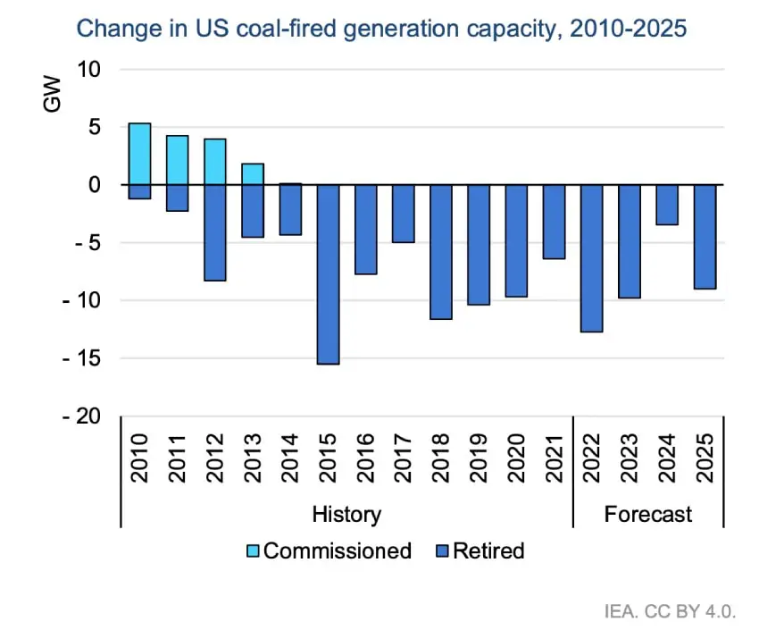 &lt;b&gt;US coal demand&lt;/b&gt;