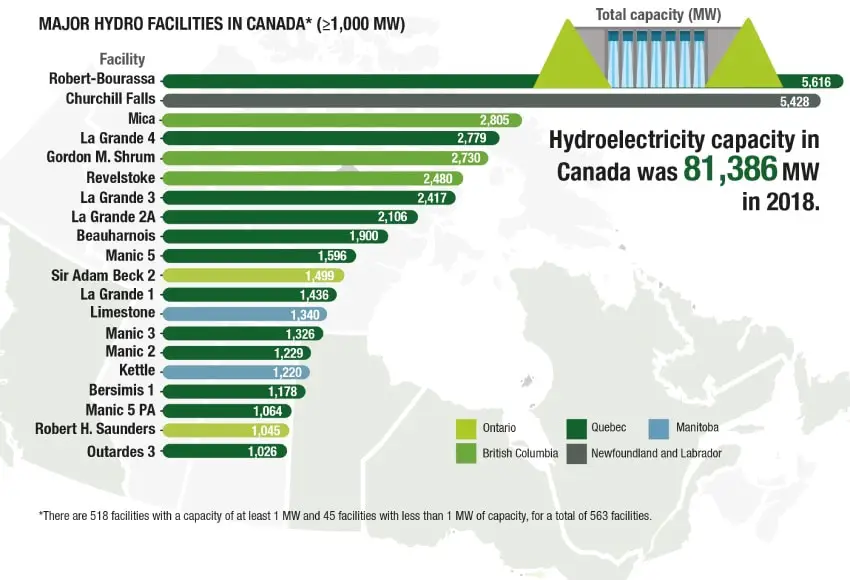 Hydroelectricity capacity in Canada