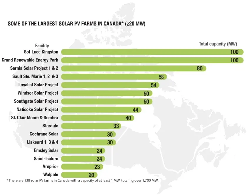 Solar PV in Canada